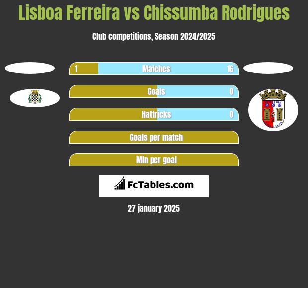 Lisboa Ferreira vs Chissumba Rodrigues h2h player stats