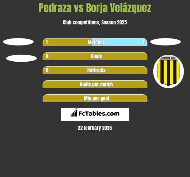 Pedraza vs Borja Velázquez h2h player stats