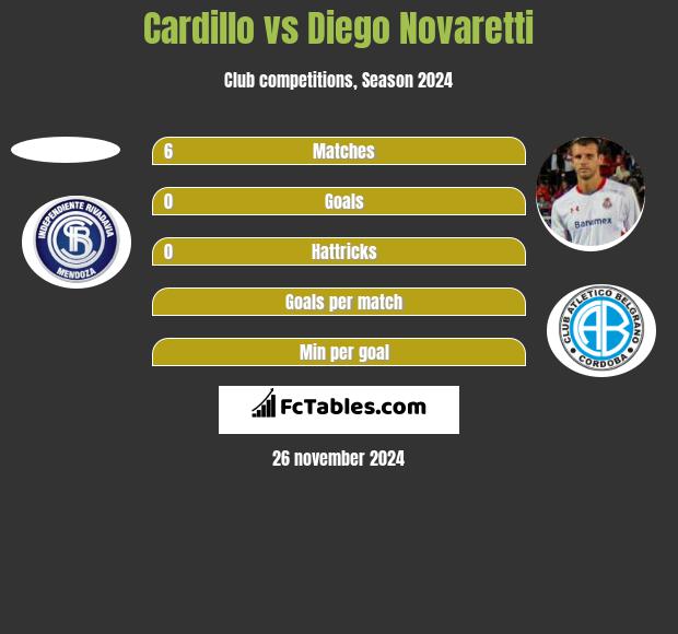 Cardillo vs Diego Novaretti h2h player stats