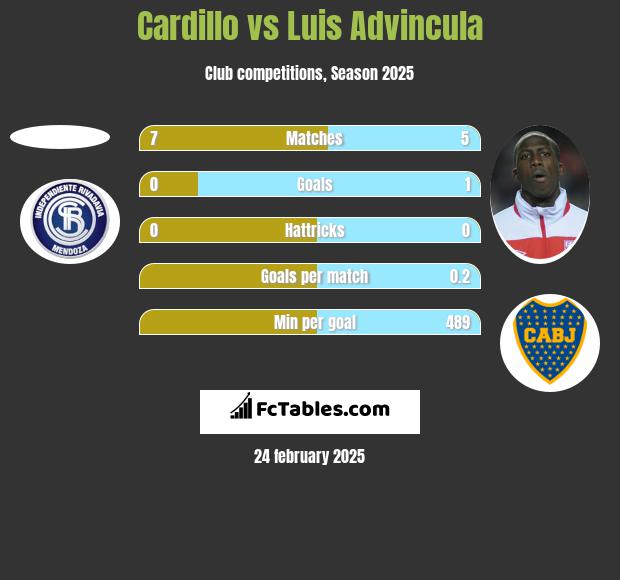 Cardillo vs Luis Advincula h2h player stats