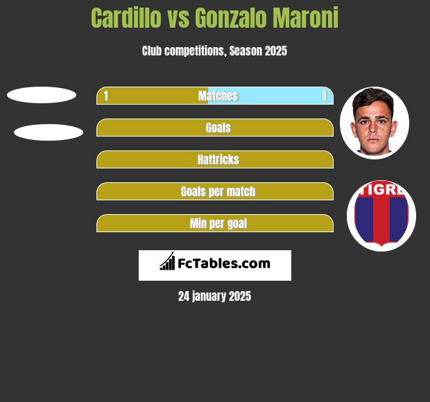 Cardillo vs Gonzalo Maroni h2h player stats