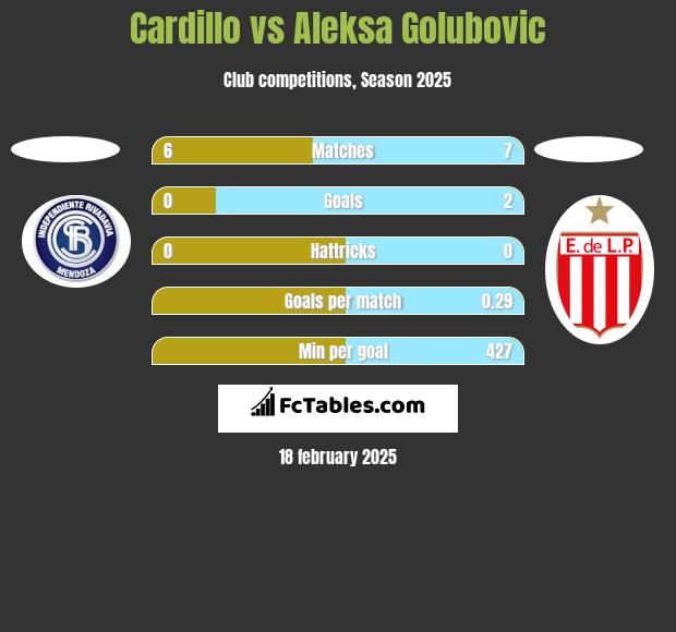 Cardillo vs Aleksa Golubovic h2h player stats