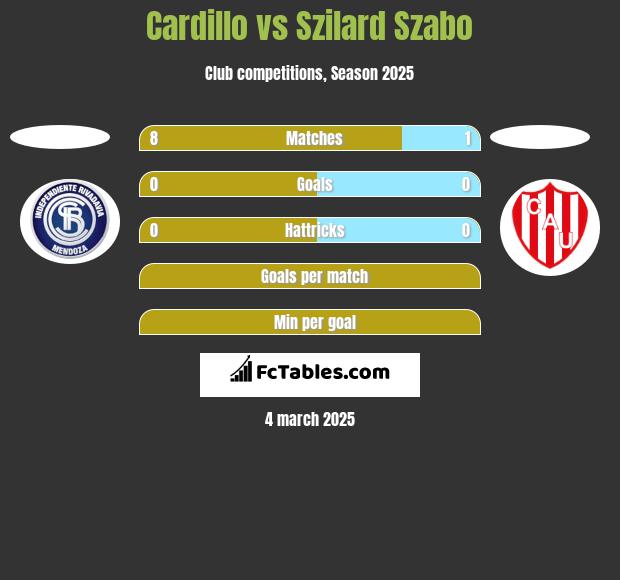 Cardillo vs Szilard Szabo h2h player stats