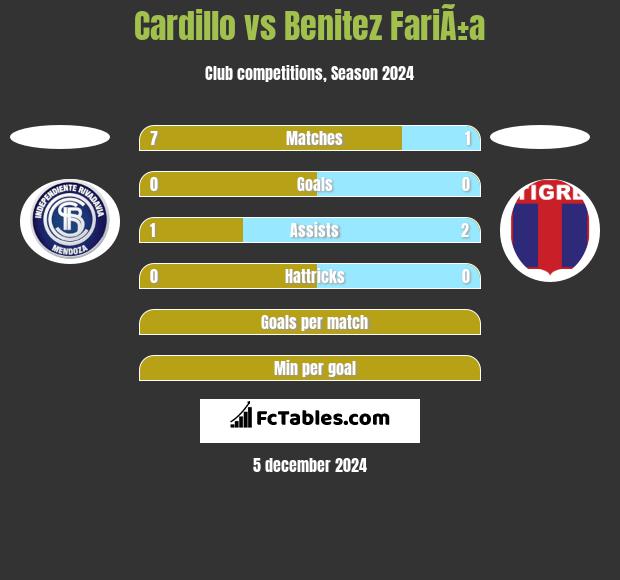 Cardillo vs Benitez FariÃ±a h2h player stats