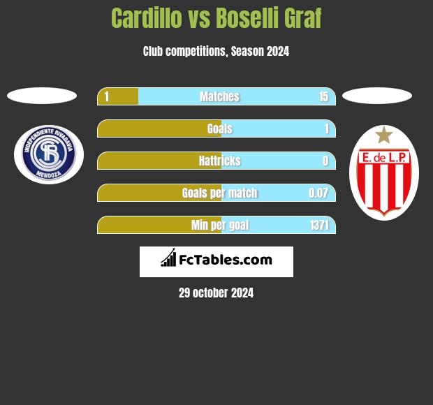 Cardillo vs Boselli Graf h2h player stats