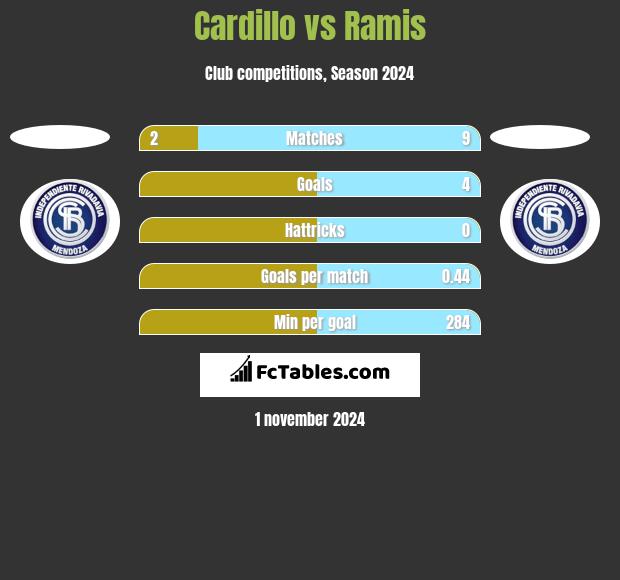 Cardillo vs Ramis h2h player stats