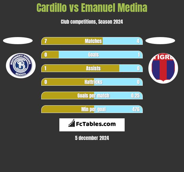 Cardillo vs Emanuel Medina h2h player stats