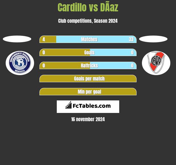 Cardillo vs DÃ­az h2h player stats