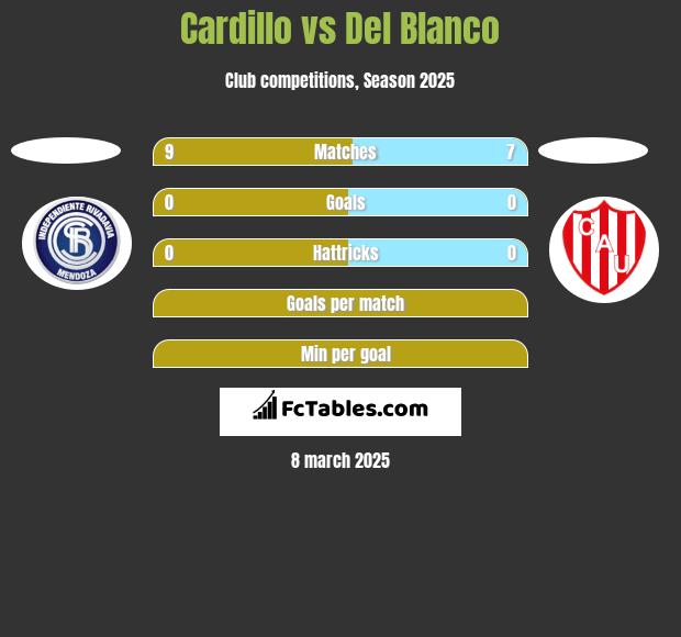 Cardillo vs Del Blanco h2h player stats