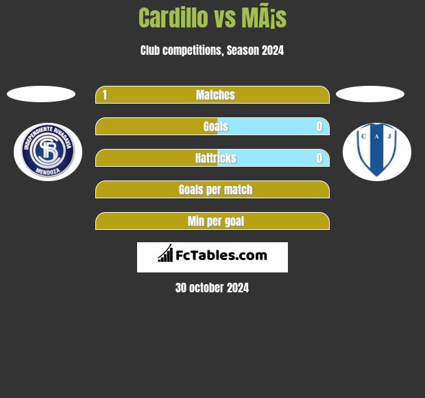 Cardillo vs MÃ¡s h2h player stats