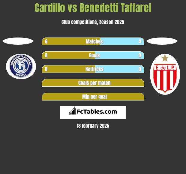 Cardillo vs Benedetti Taffarel h2h player stats