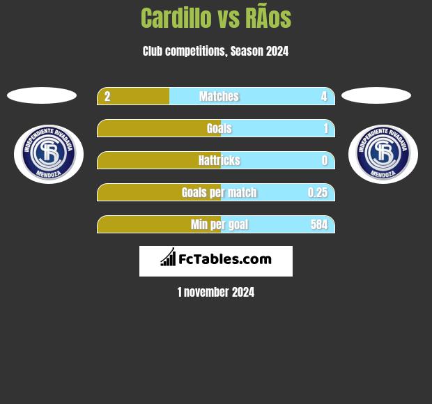 Cardillo vs RÃ­os h2h player stats