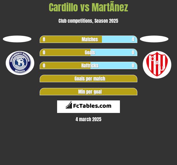 Cardillo vs MartÃ­nez h2h player stats