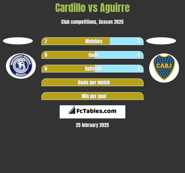 Cardillo vs Aguirre h2h player stats