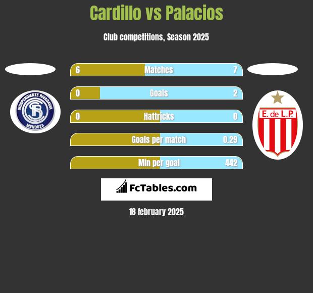 Cardillo vs Palacios h2h player stats