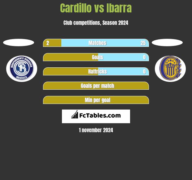 Cardillo vs Ibarra h2h player stats