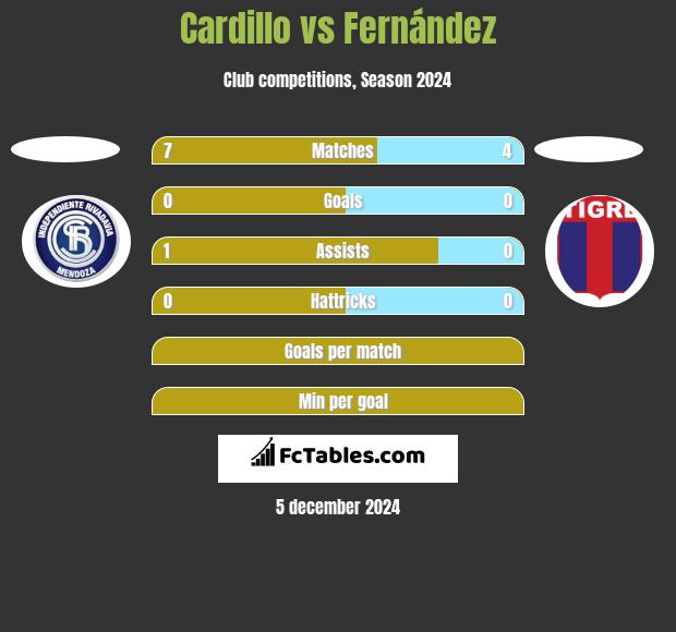 Cardillo vs Fernández h2h player stats