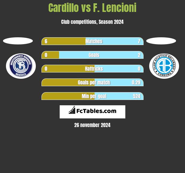 Cardillo vs F. Lencioni h2h player stats