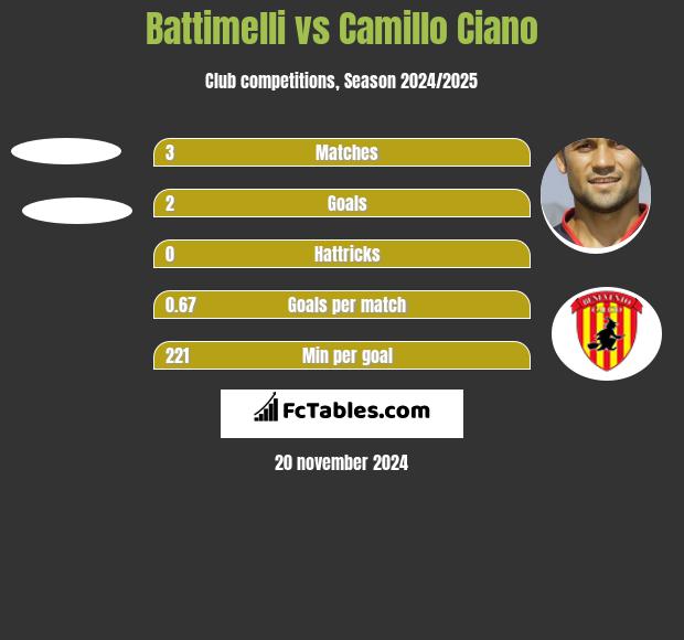 Battimelli vs Camillo Ciano h2h player stats