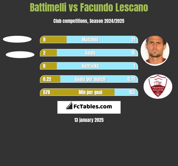 Battimelli vs Facundo Lescano h2h player stats