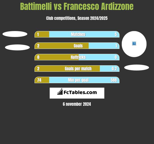 Battimelli vs Francesco Ardizzone h2h player stats