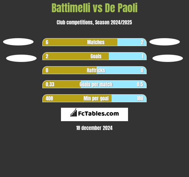 Battimelli vs De Paoli h2h player stats