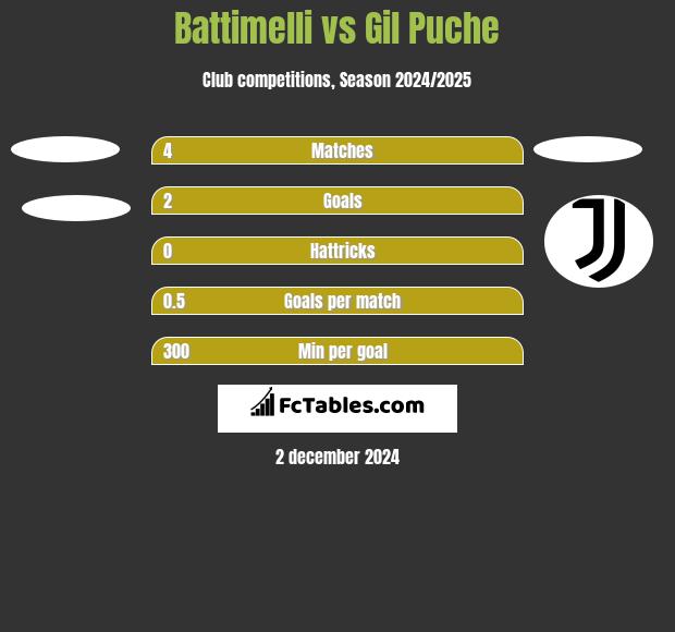 Battimelli vs Gil Puche h2h player stats