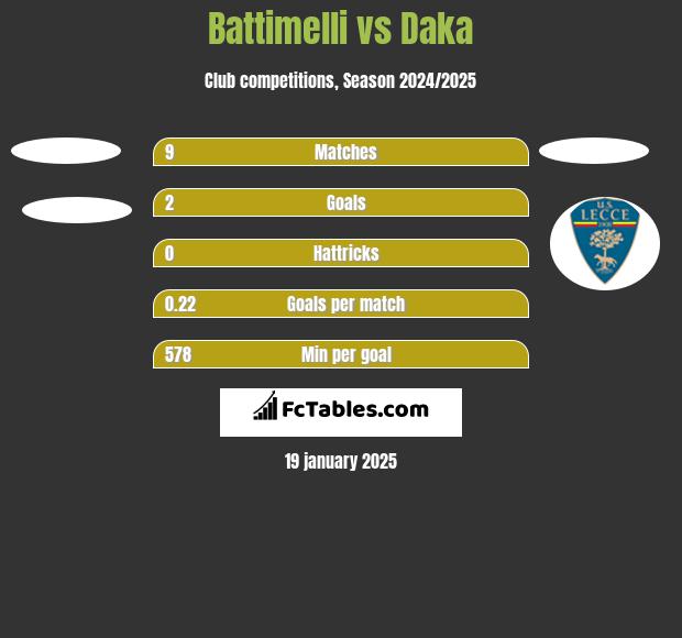 Battimelli vs Daka h2h player stats