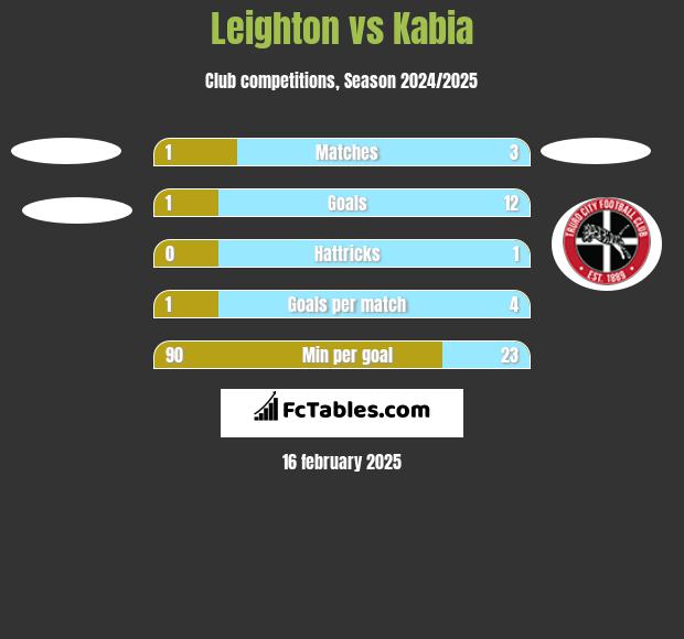 Leighton vs Kabia h2h player stats