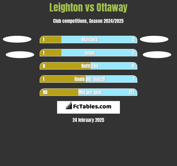 Leighton vs Ottaway h2h player stats