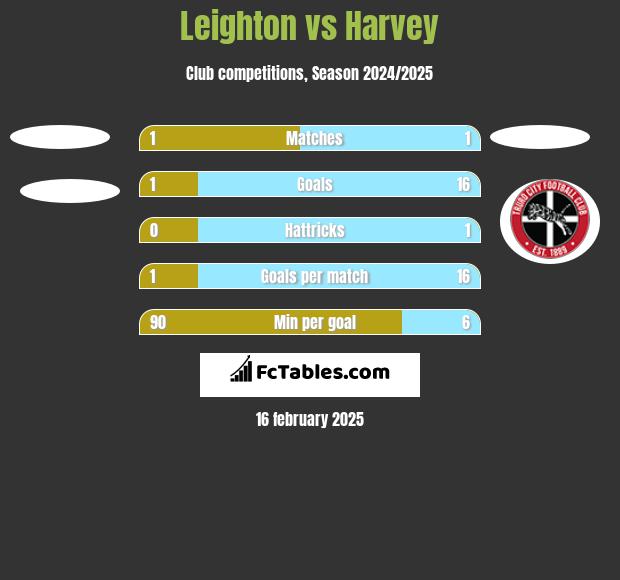 Leighton vs Harvey h2h player stats