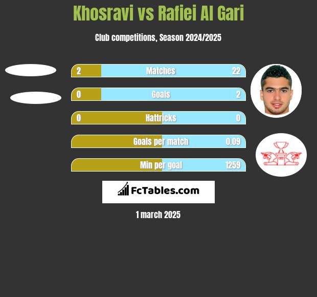 Khosravi vs Rafiei Al Gari h2h player stats