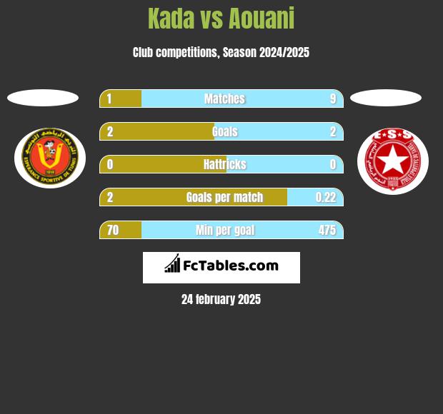 Kada vs Aouani h2h player stats