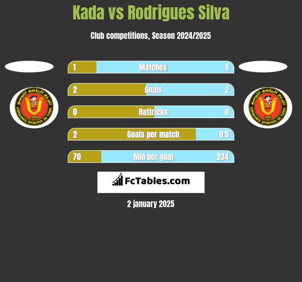 Kada vs Rodrigues Silva h2h player stats