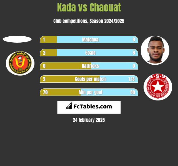 Kada vs Chaouat h2h player stats