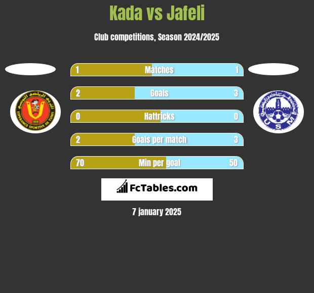 Kada vs Jafeli h2h player stats