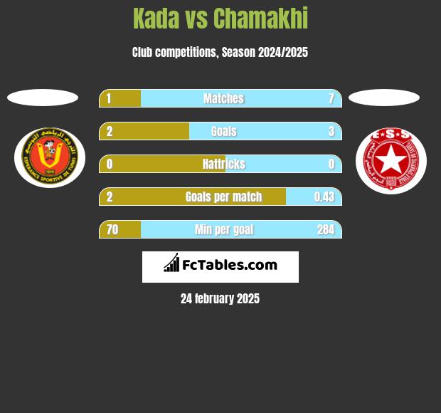 Kada vs Chamakhi h2h player stats