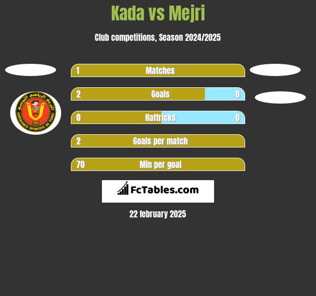 Kada vs Mejri h2h player stats