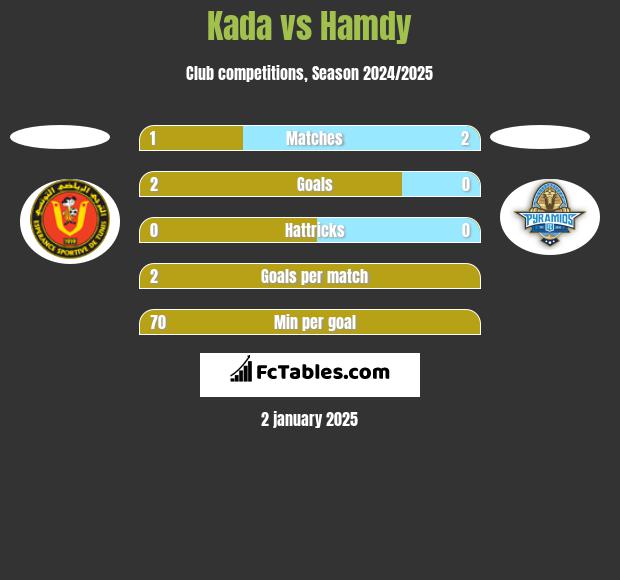 Kada vs Hamdy h2h player stats