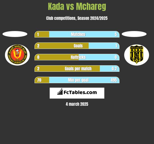 Kada vs Mchareg h2h player stats