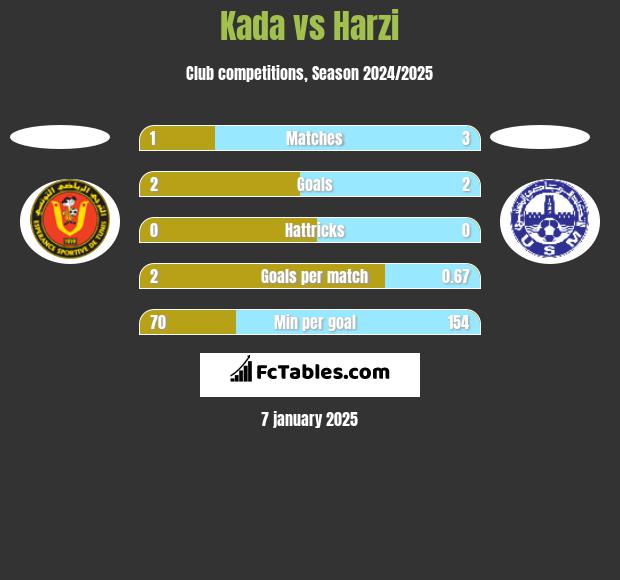 Kada vs Harzi h2h player stats