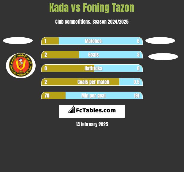 Kada vs Foning Tazon h2h player stats