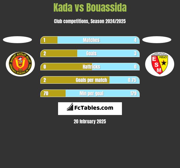 Kada vs Bouassida h2h player stats