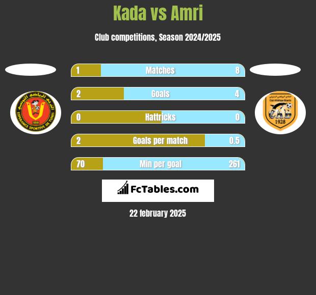 Kada vs Amri h2h player stats