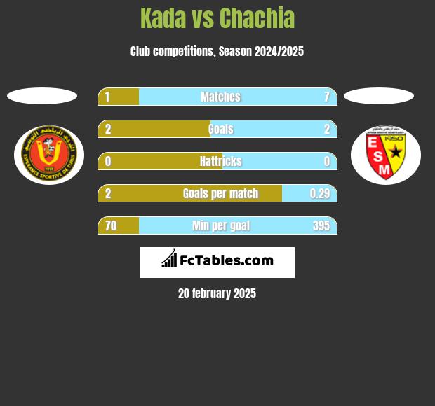 Kada vs Chachia h2h player stats