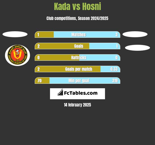 Kada vs Hosni h2h player stats