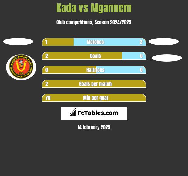 Kada vs Mgannem h2h player stats