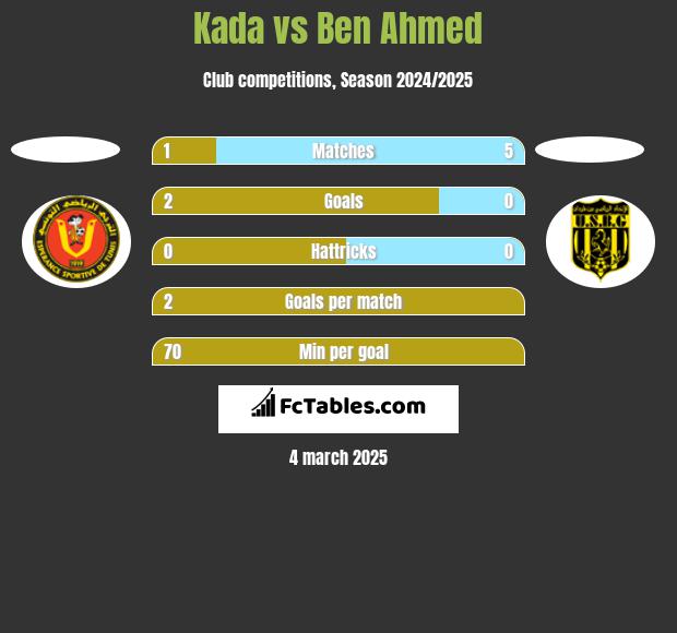 Kada vs Ben Ahmed h2h player stats