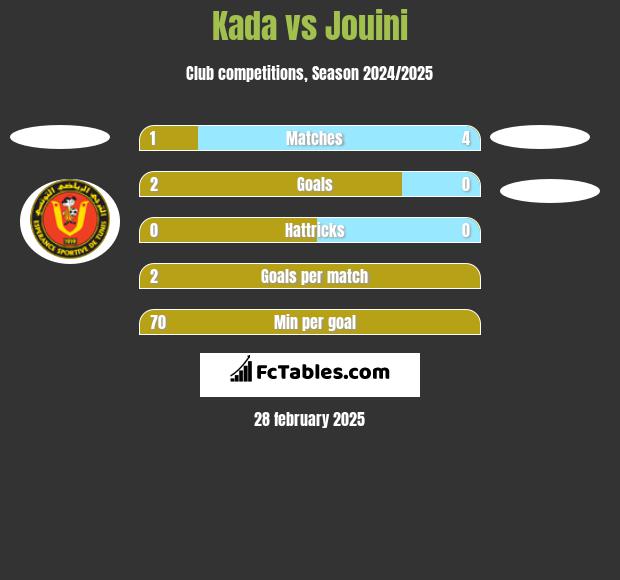 Kada vs Jouini h2h player stats