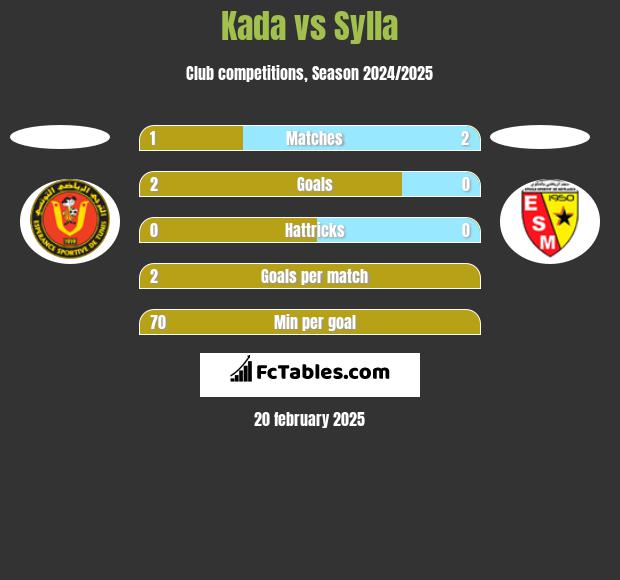 Kada vs Sylla h2h player stats